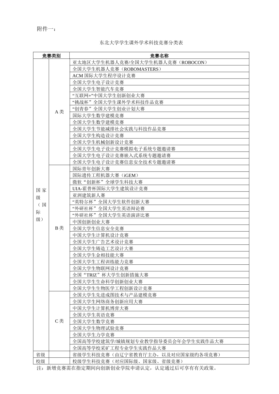2025年大学学生课外学术科技竞赛分类表_第1页