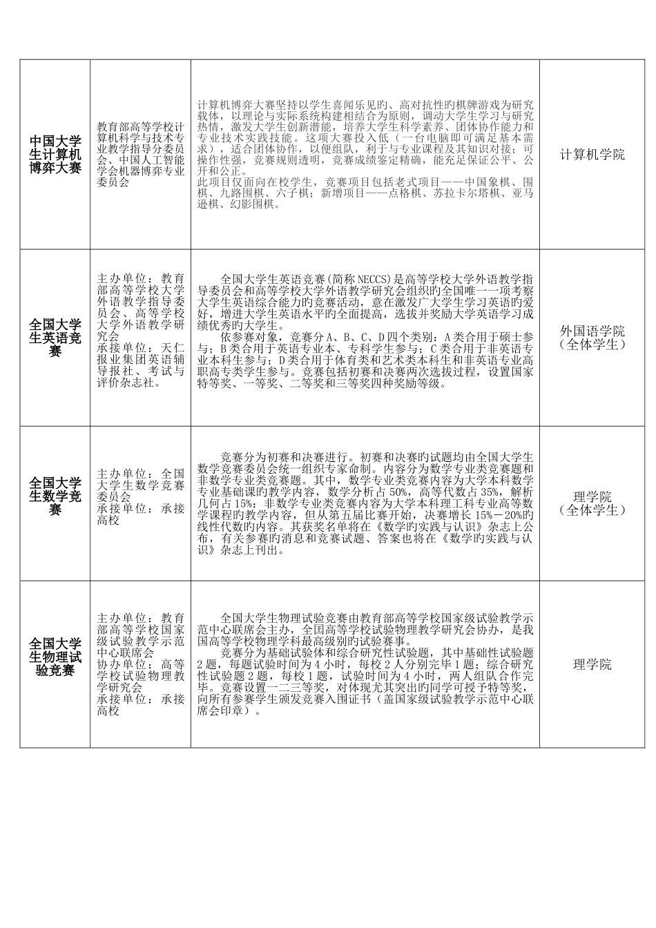 2025年大学学生课外学术科技竞赛分类表_第3页