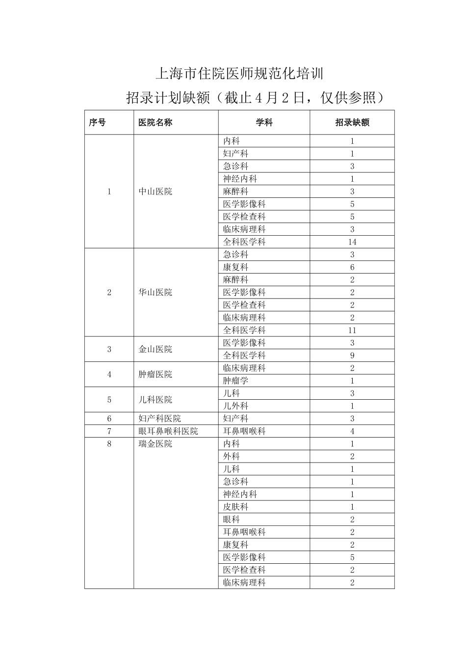 2025年上海市住院医师规范化培训招录计划缺额_第1页
