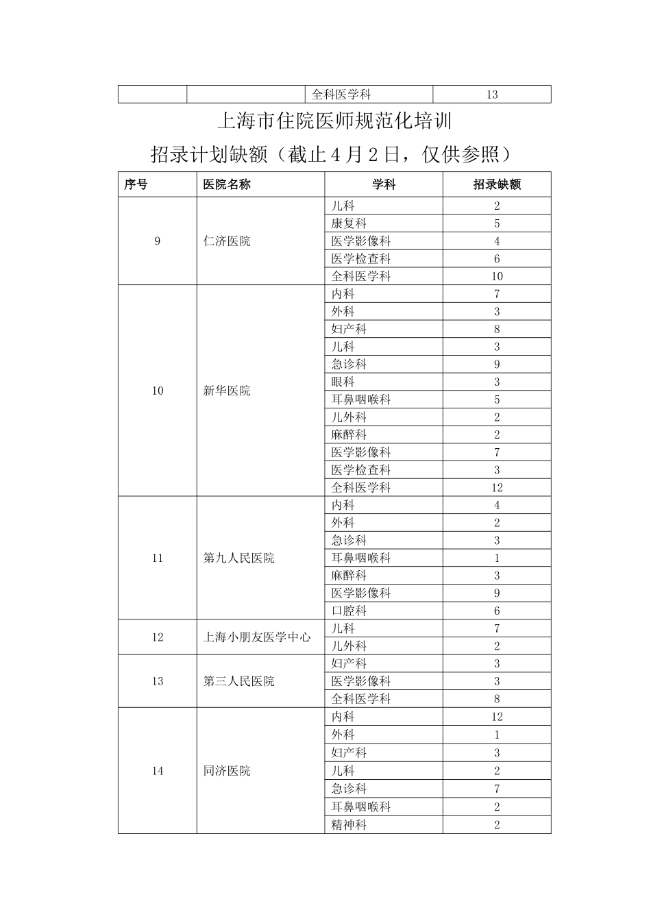 2025年上海市住院医师规范化培训招录计划缺额_第2页