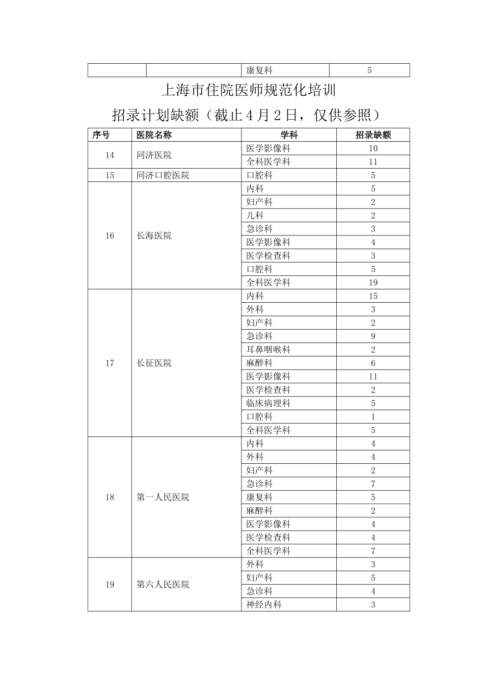 2025年上海市住院医师规范化培训招录计划缺额_第3页
