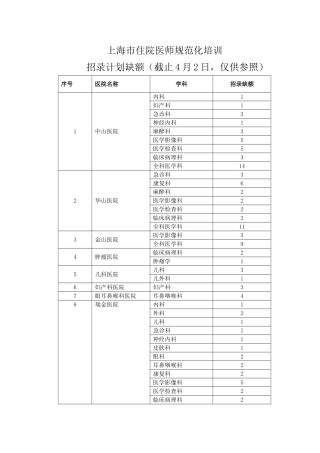 2025年上海市住院医师规范化培训招录计划缺额