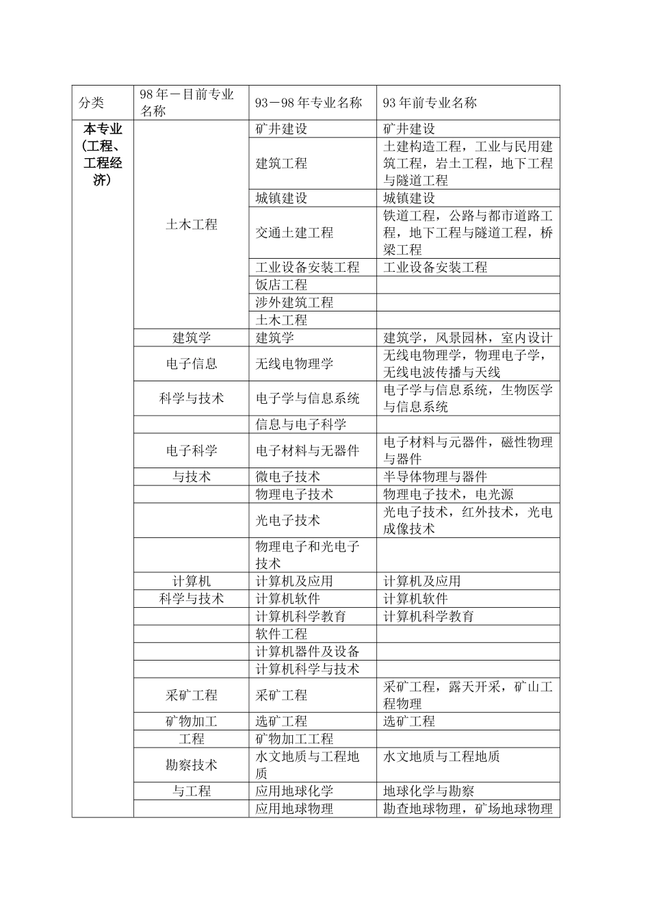 2025年二级建造师度报考条件及资格考试专业对照表_第3页