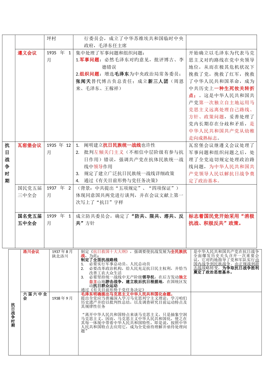 2025年中国近代史重要会议总结归纳_第2页