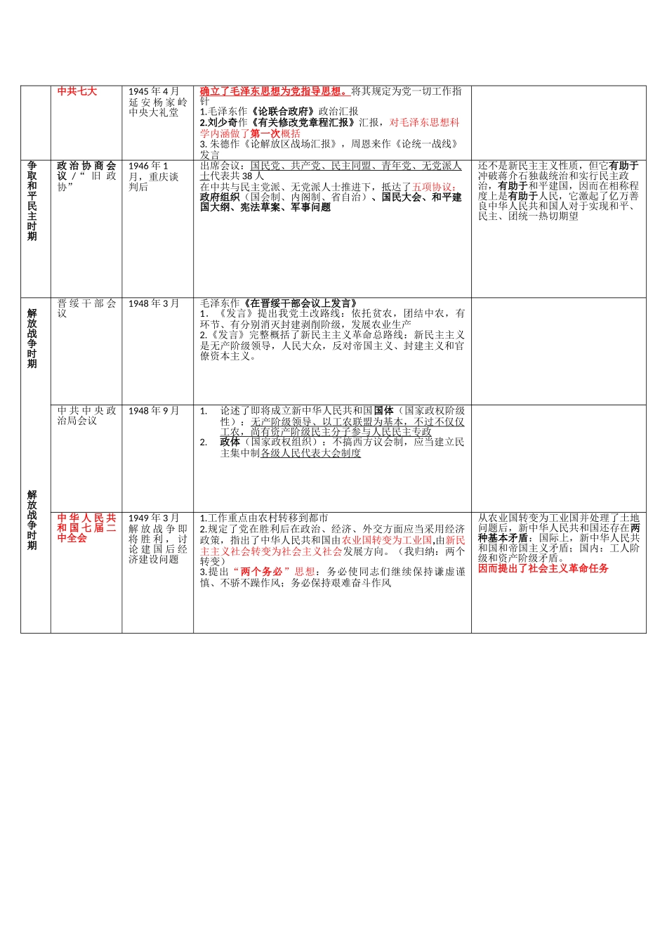 2025年中国近代史重要会议总结归纳_第3页