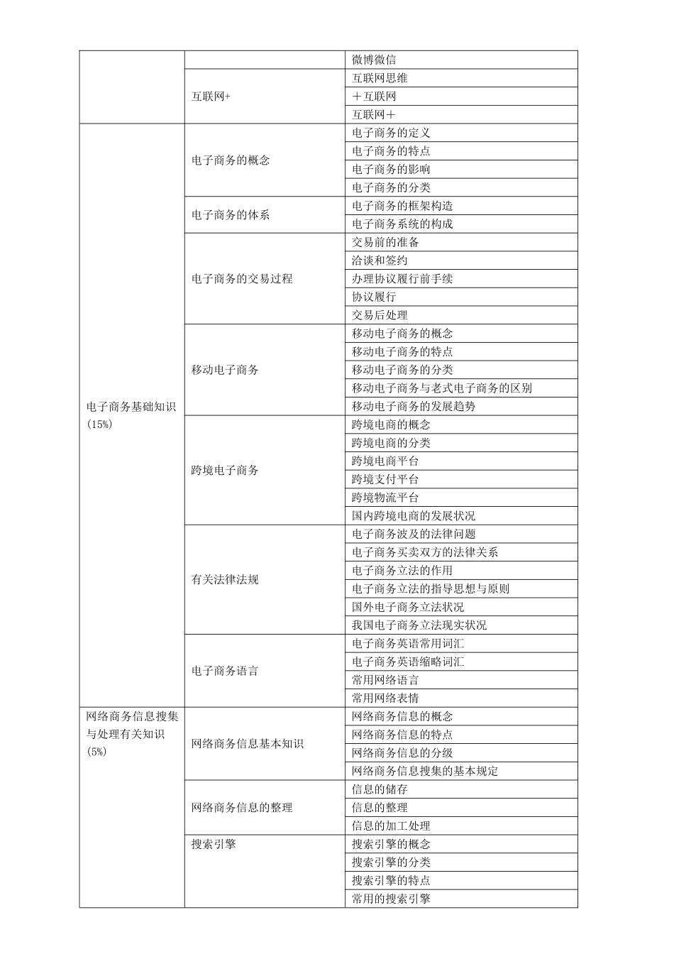 2025年广东省电子商务员考核大纲新系统_第3页