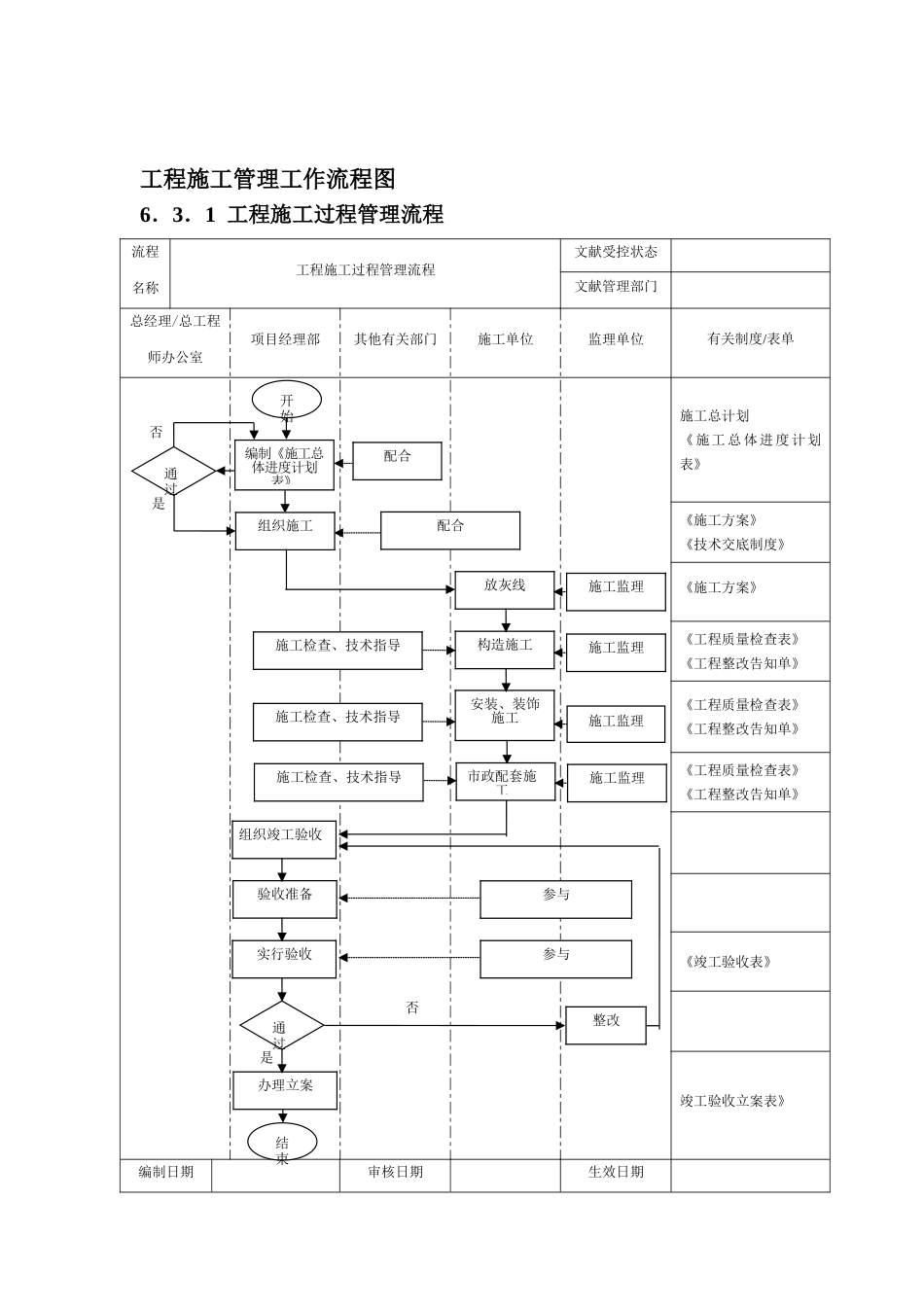 2025年二级建造师工作流程图工程施工管理工作流程图整理版施工方案_第1页