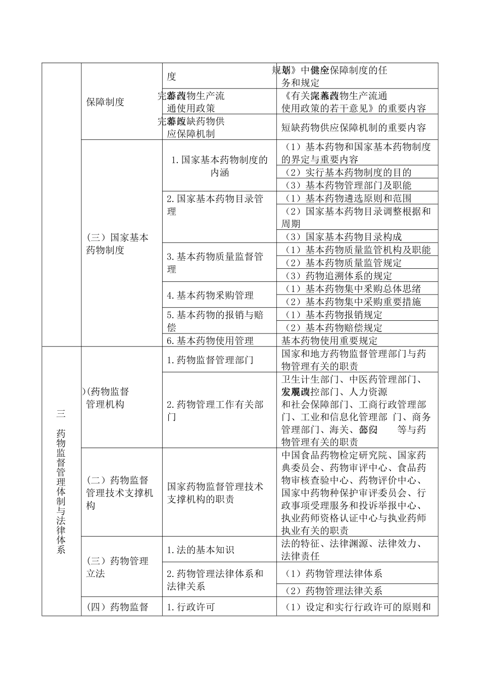 2025年执业药师药事管理与法规考试大纲_第2页