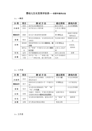 2025年婴儿生长发育评估表育婴师