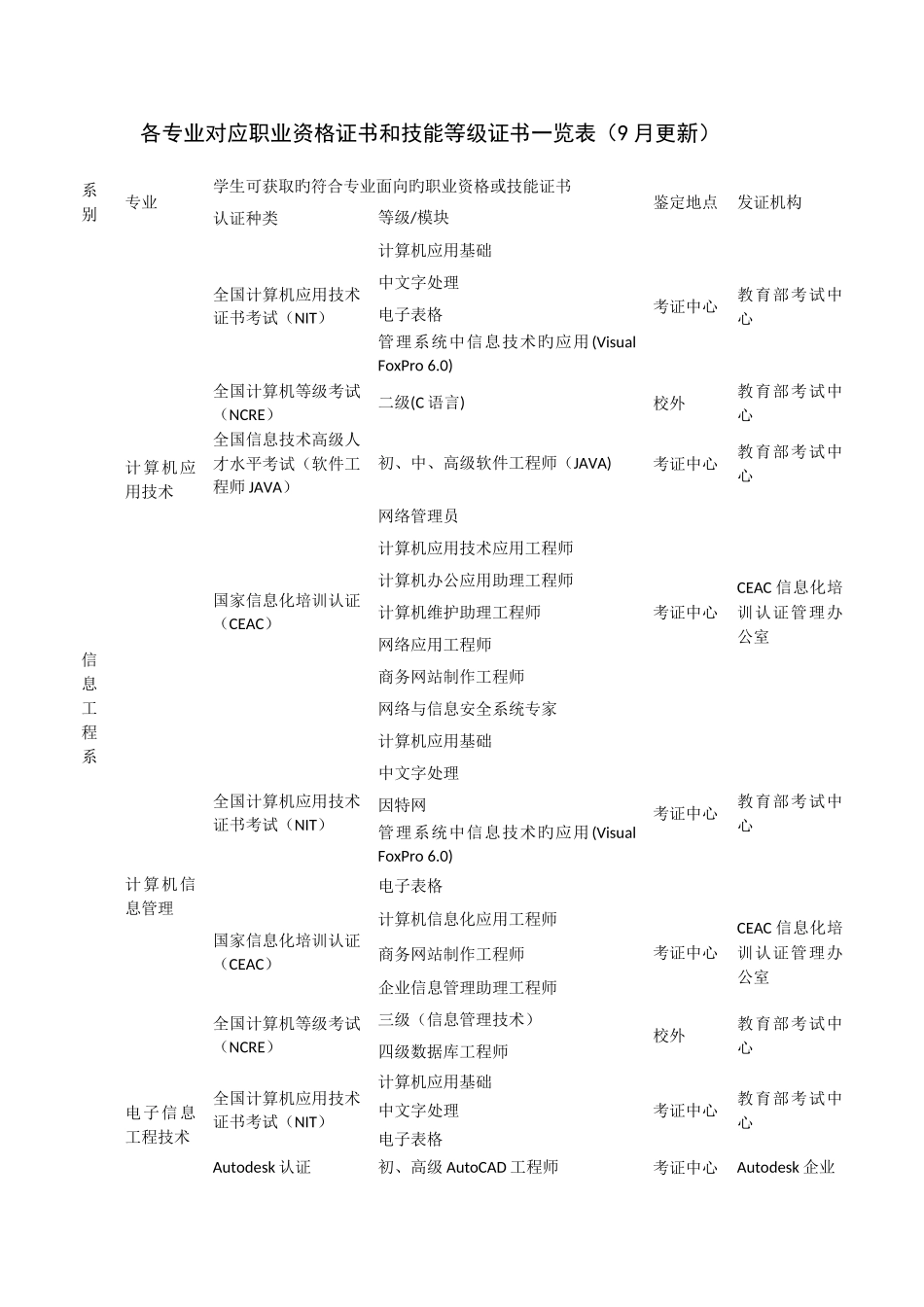 2025年各专业对应职业资格证书和技能等级证书一览表_第1页