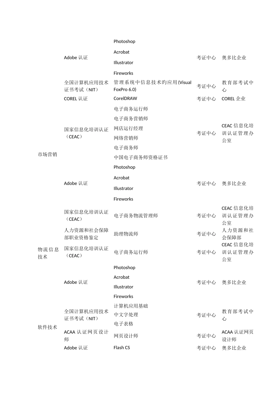 2025年各专业对应职业资格证书和技能等级证书一览表_第3页