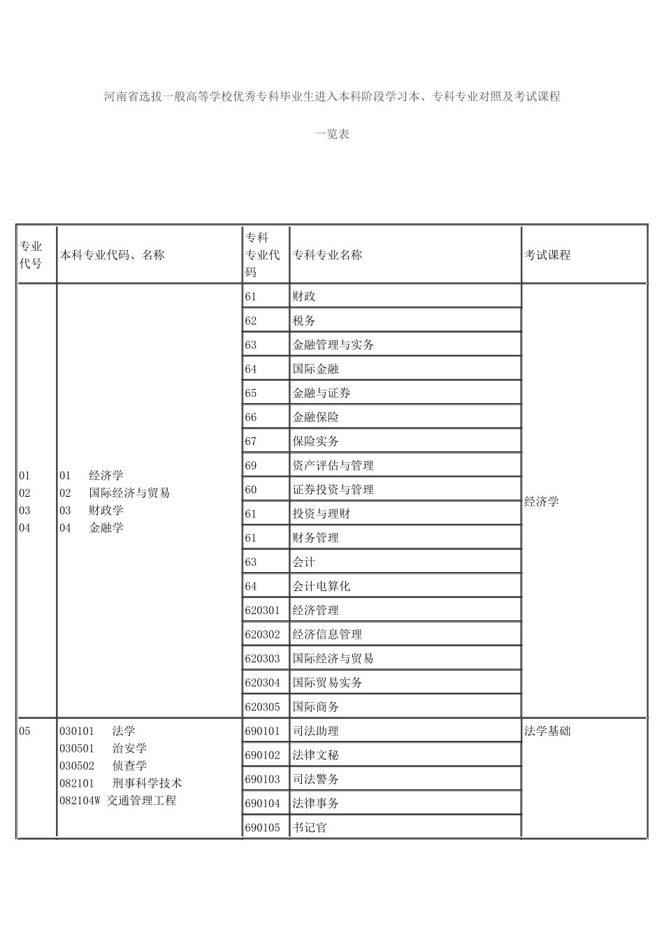 2025年专升本本专科专业对照及考试课程表_第1页