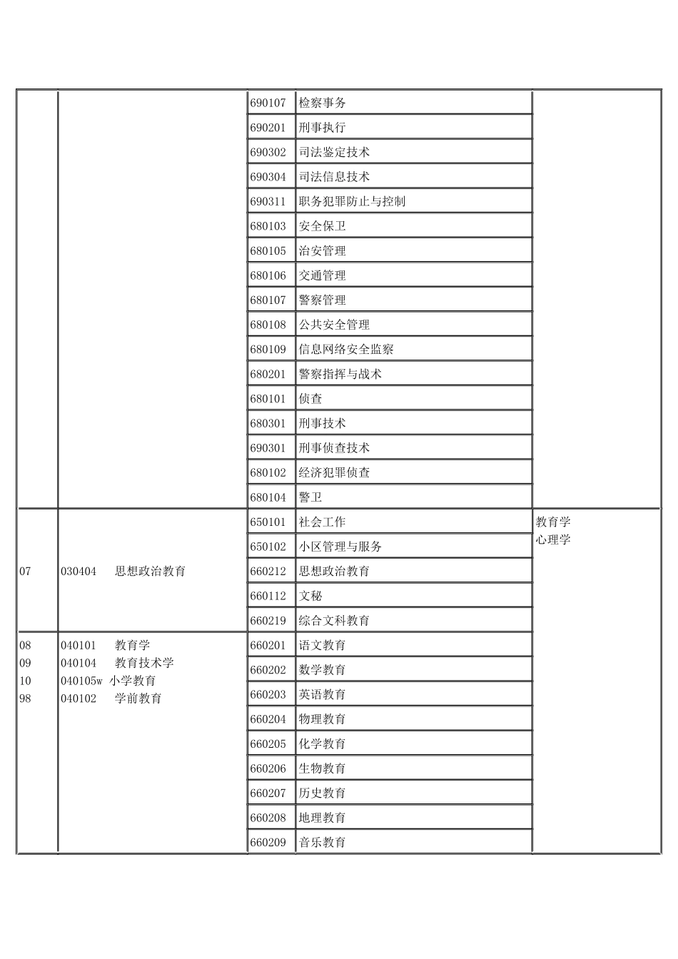2025年专升本本专科专业对照及考试课程表_第2页