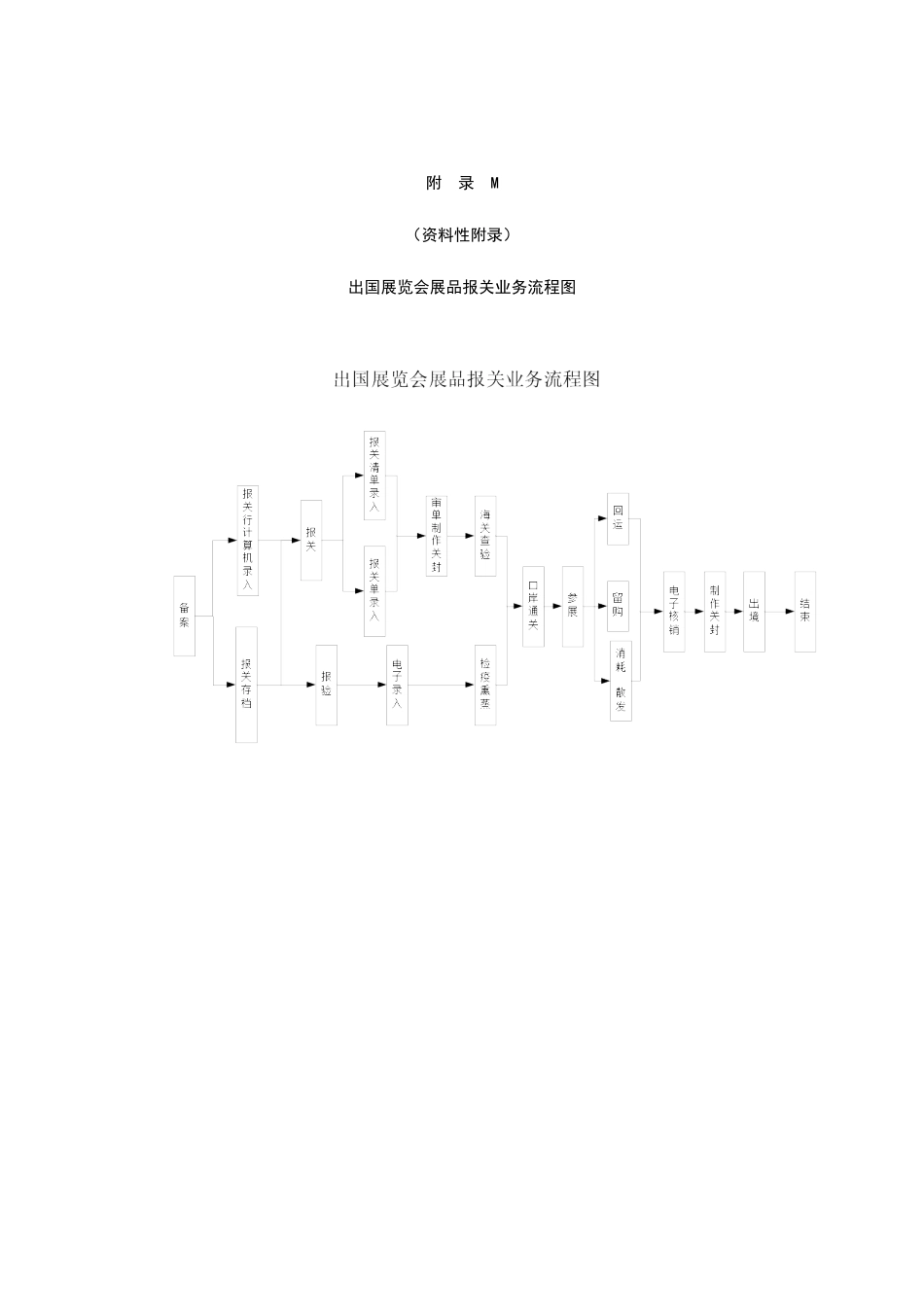 2025年国际货运代理作业规范附录_第1页