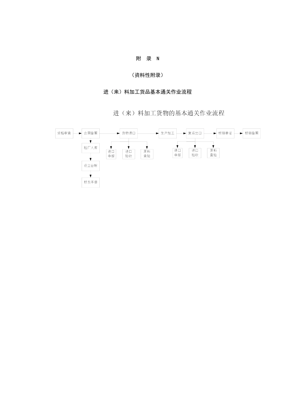 2025年国际货运代理作业规范附录_第2页