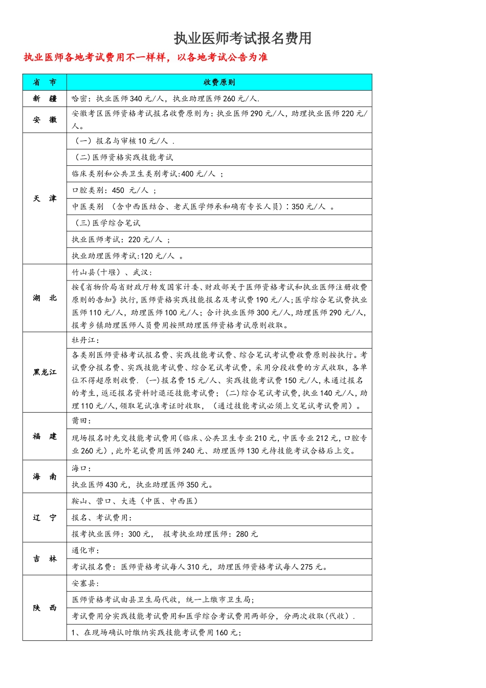 2025年执业医师考试报名费用_第1页
