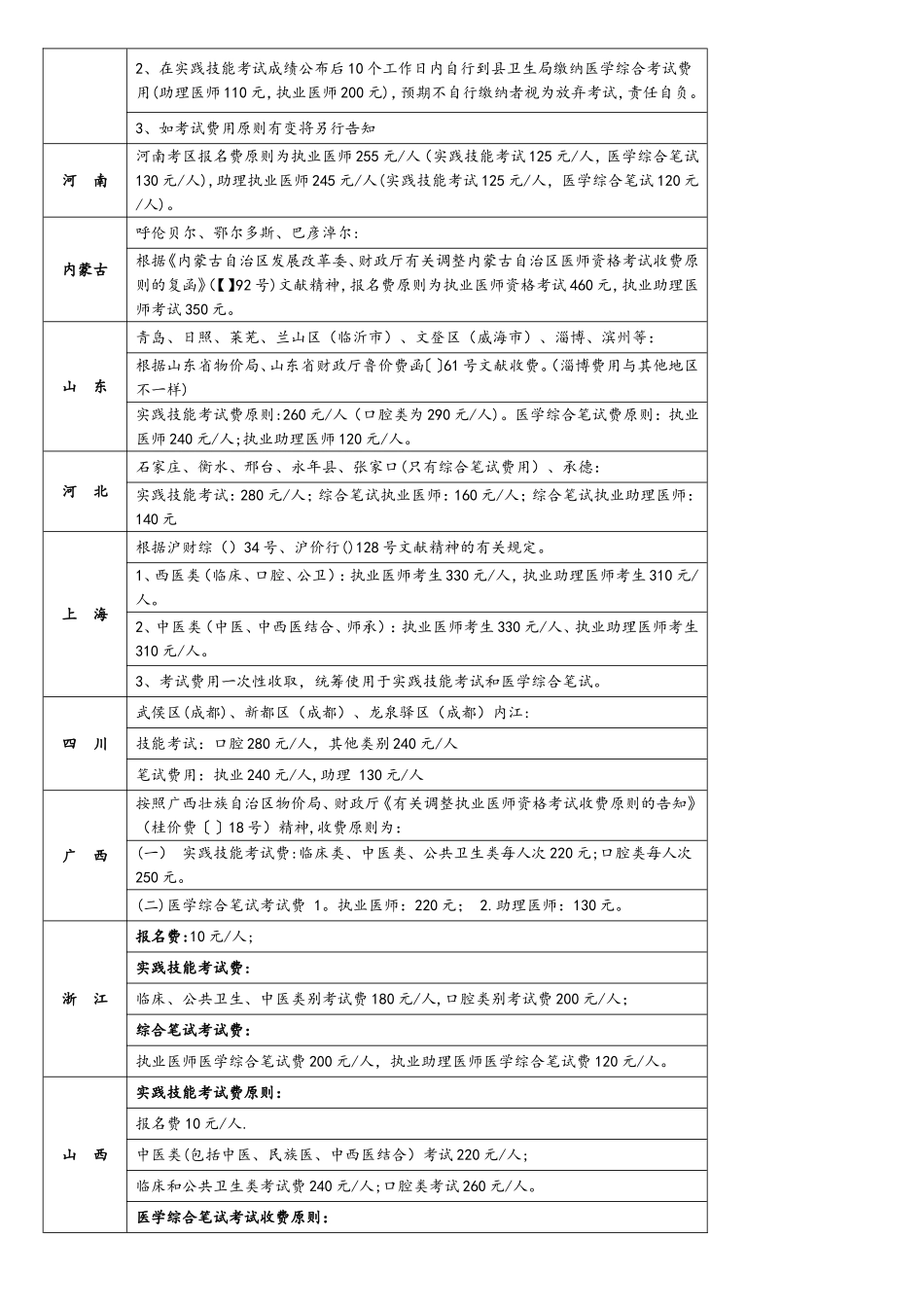 2025年执业医师考试报名费用_第2页
