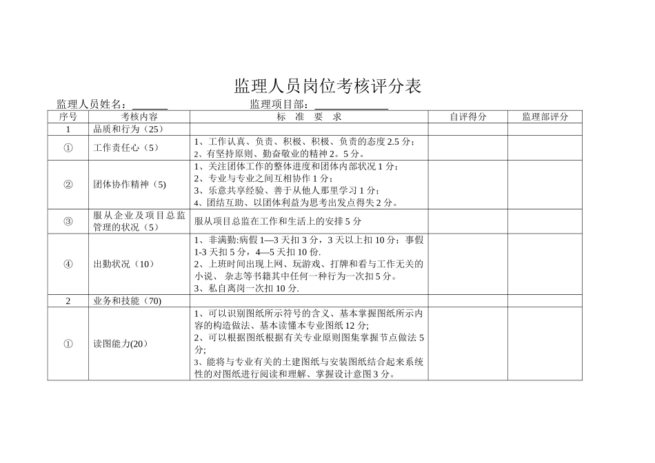 2025年监理人员考核评分表_第1页