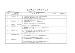 2025年监理人员考核评分表