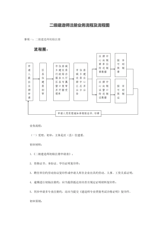 2025年二级建造师注册业务流程及流程图