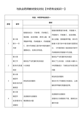 2025年与执业药师教材变化对比中药一