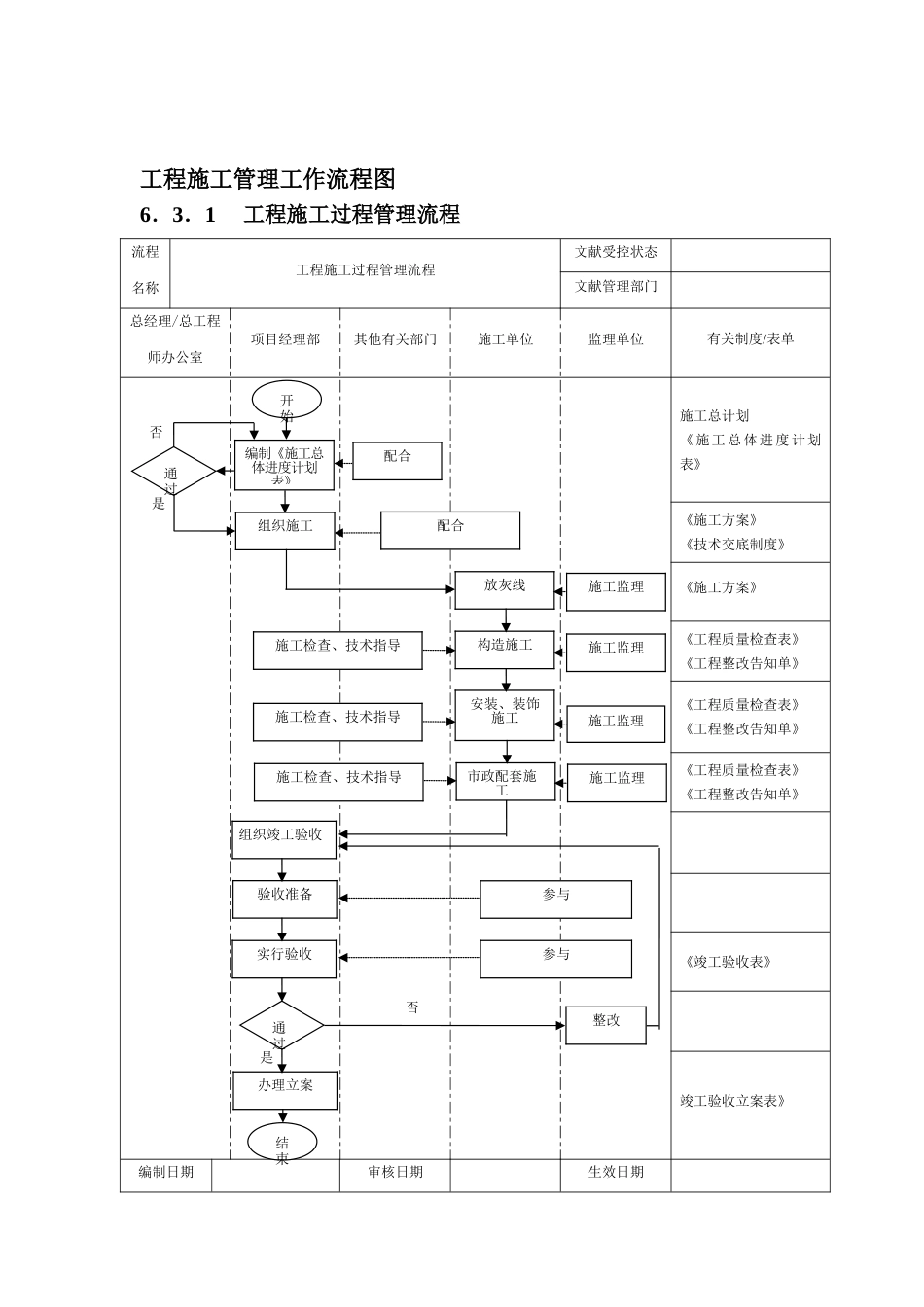 2025年二建工作流程图工程施工管理工作流程图_第1页
