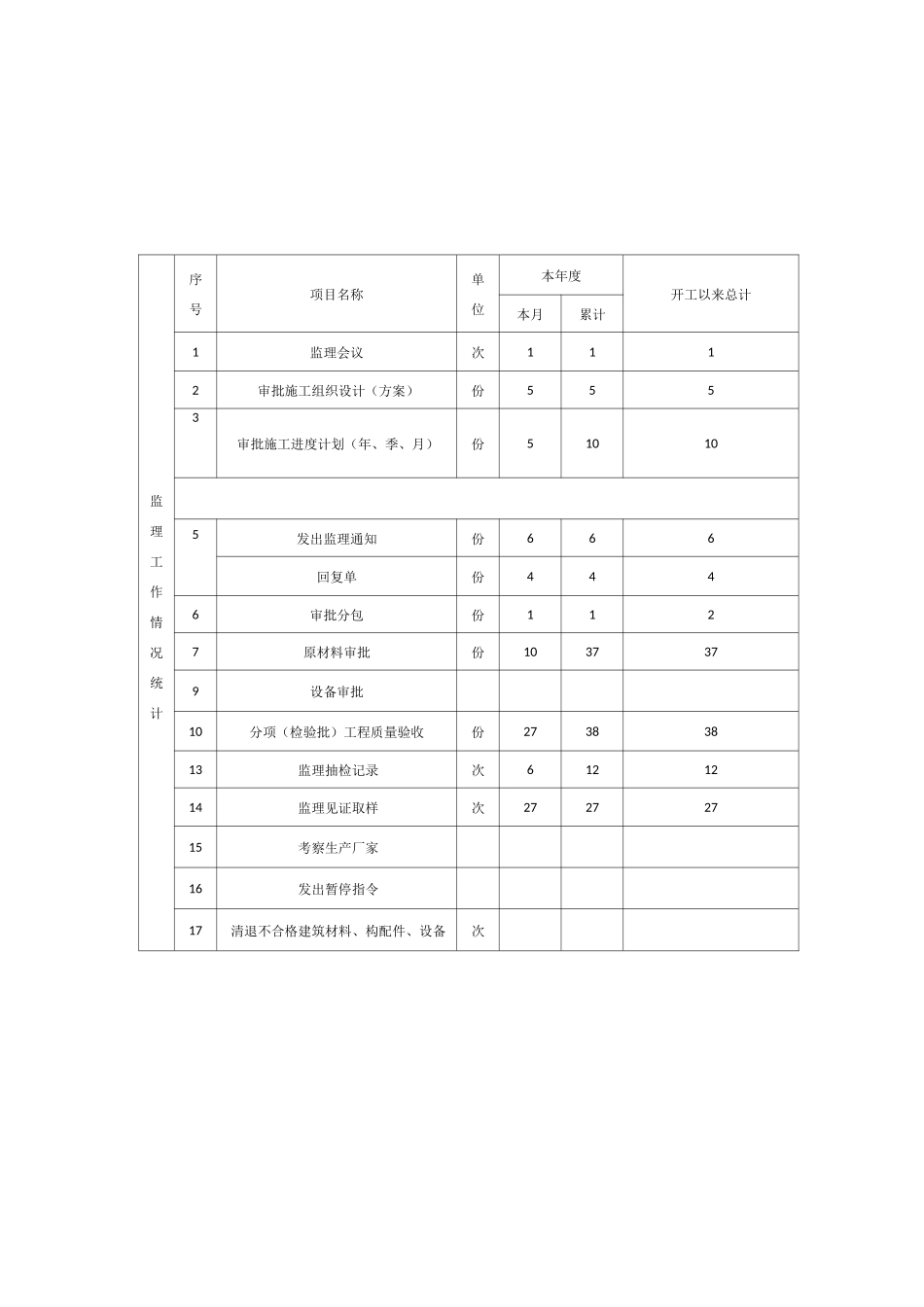 老旧小区改造工程月报_第3页