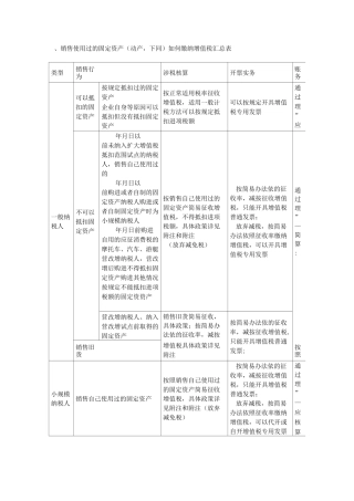 销售使用过的固定资产
