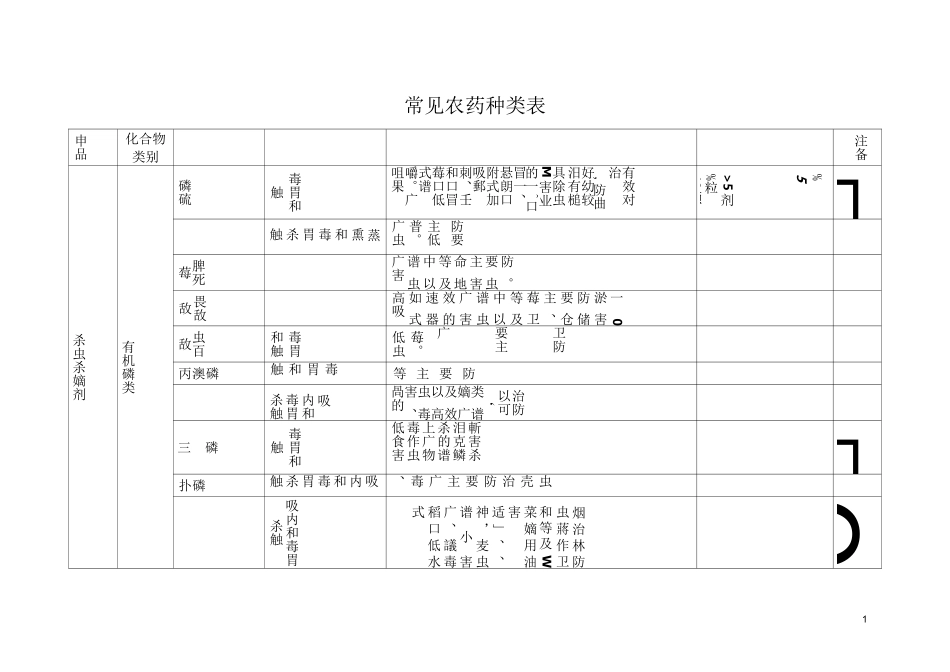 (完整版)常见农药种类汇总_第1页