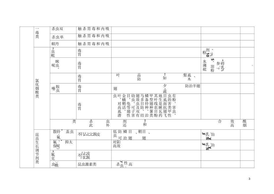 (完整版)常见农药种类汇总_第3页