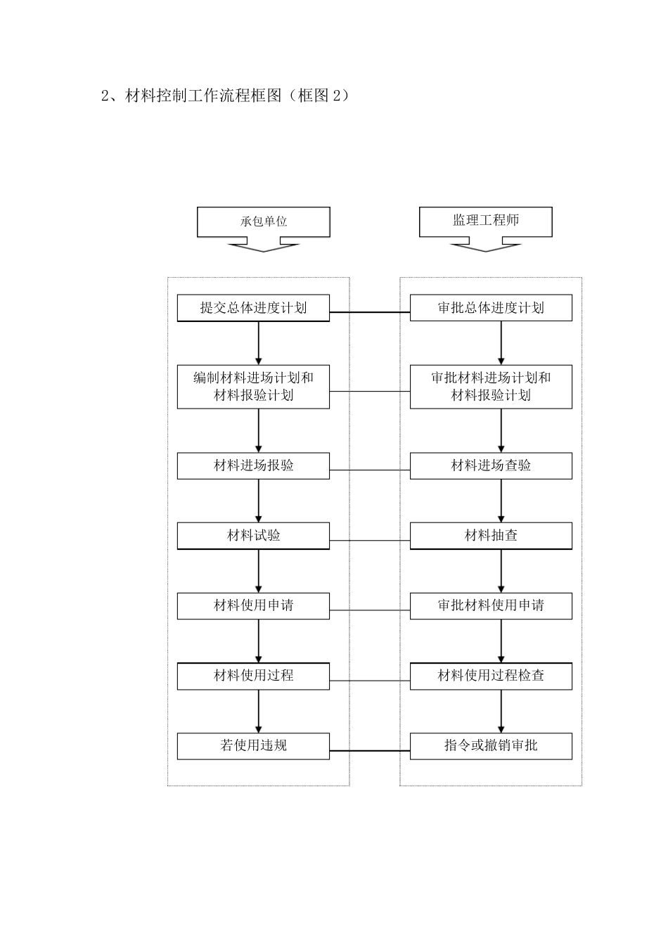 监理质量控制程序(附流程图)_第2页
