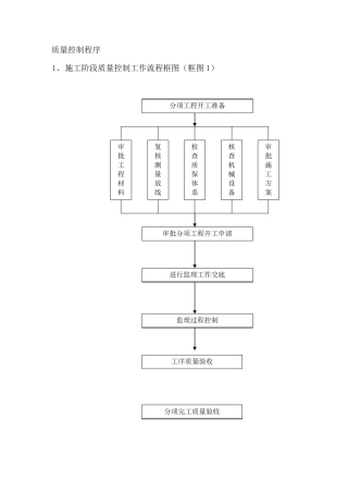 监理质量控制程序(附流程图)