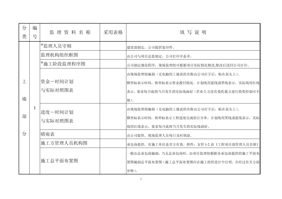 监理资料填写说明_第2页