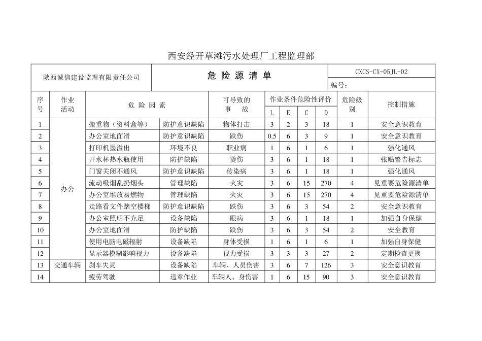 监理部危险源清单_第1页
