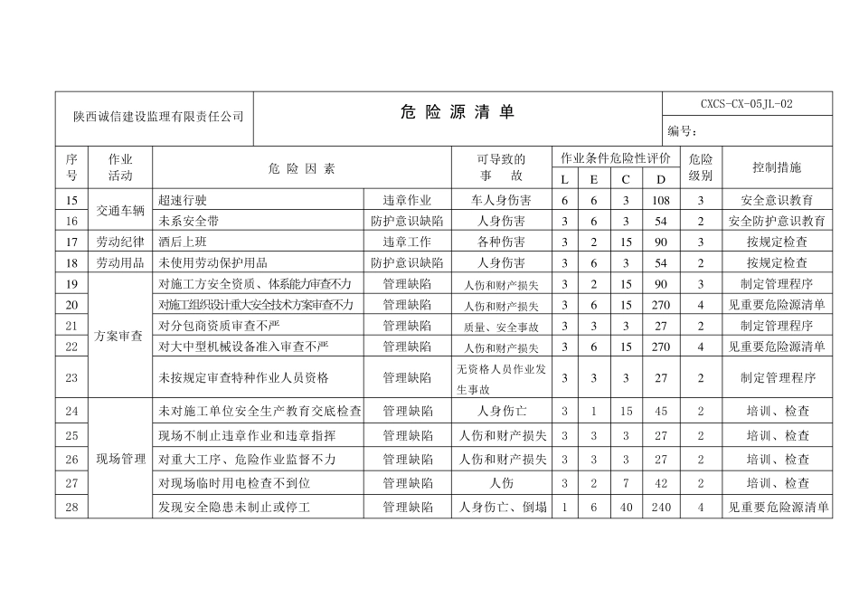 监理部危险源清单_第2页