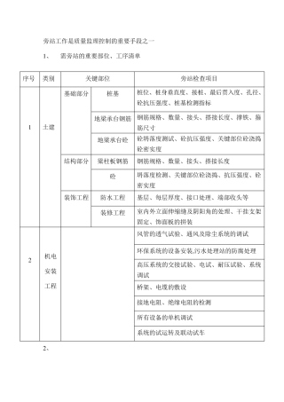 监理需旁站的重要部位工序清单