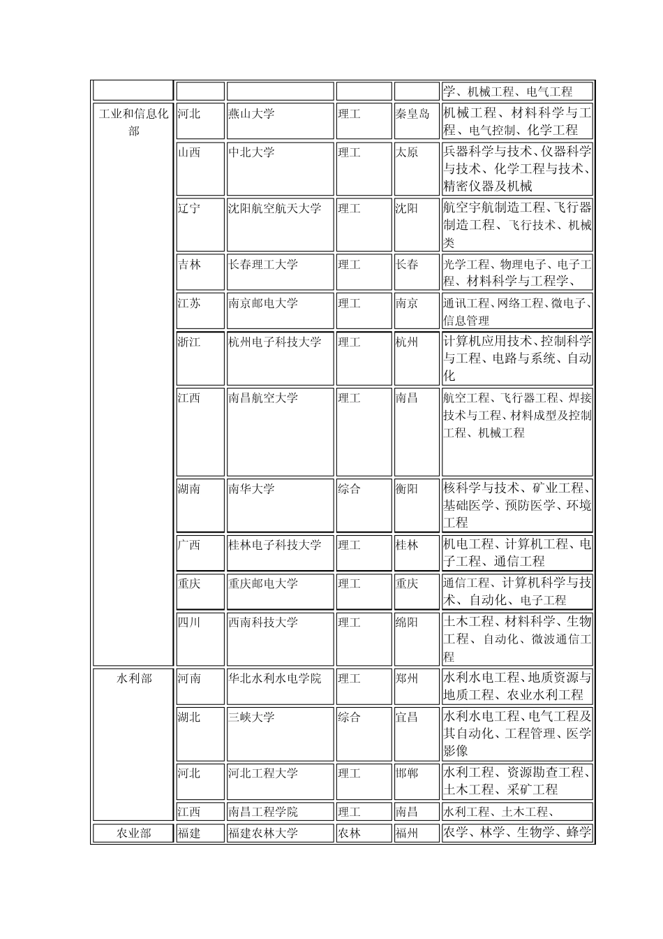 盘点部署院校和“省部共建”的本专科高校_第2页