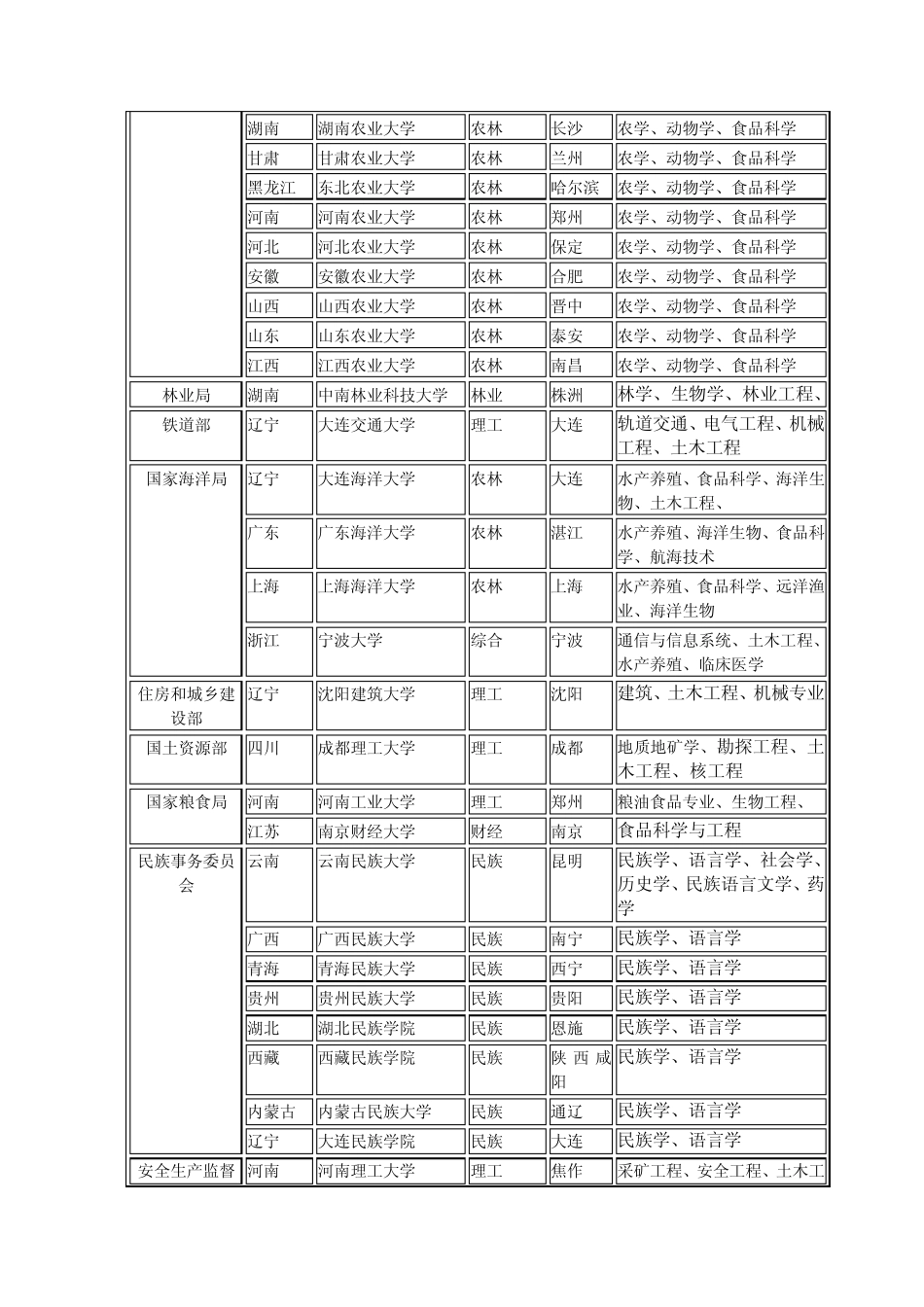 盘点部署院校和“省部共建”的本专科高校_第3页
