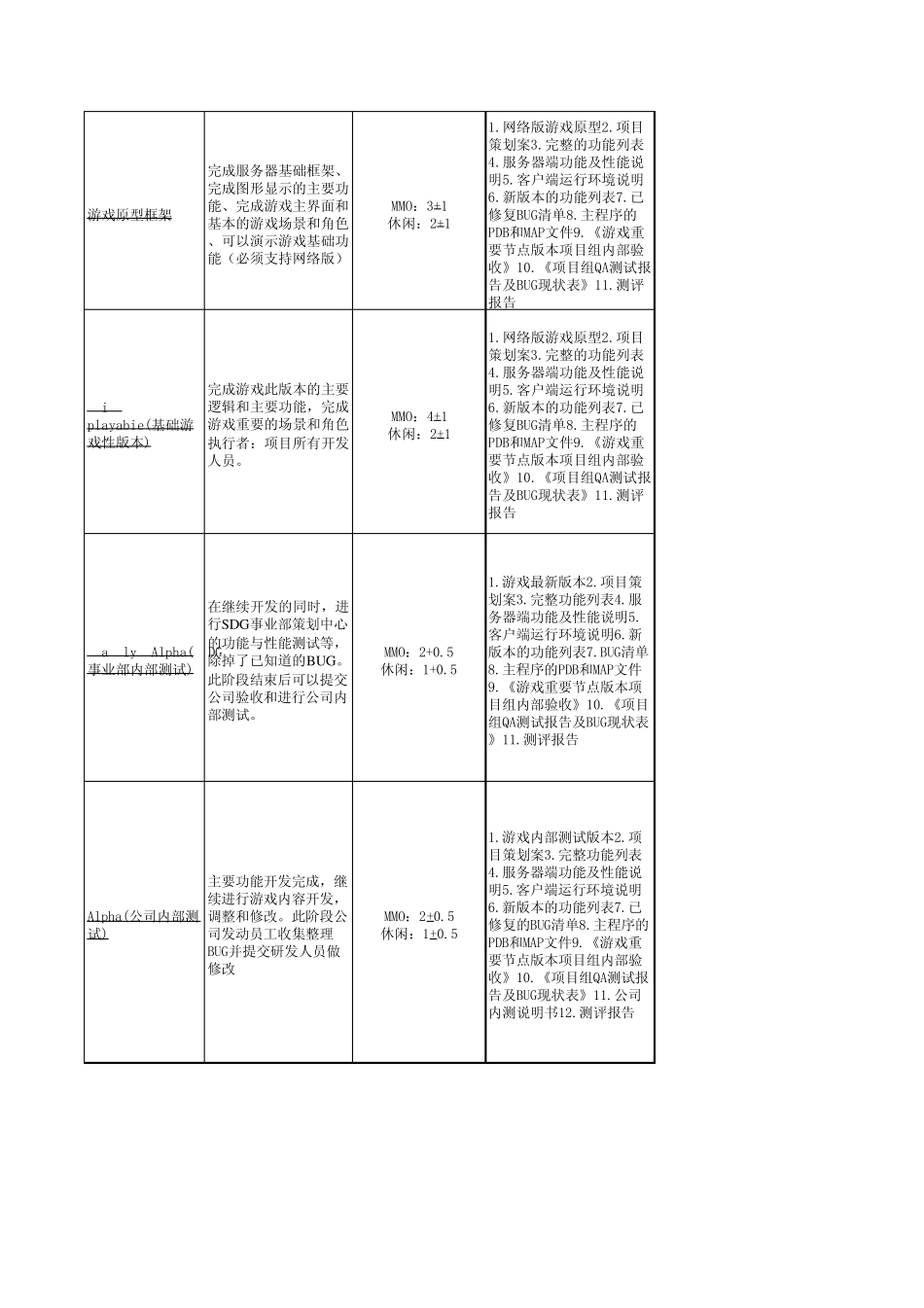 盛大游戏产品验收标准及岗位职责_第2页