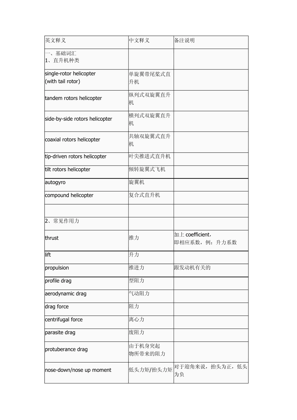 直升机英语词汇——基础词汇和空气动力学部分_第1页