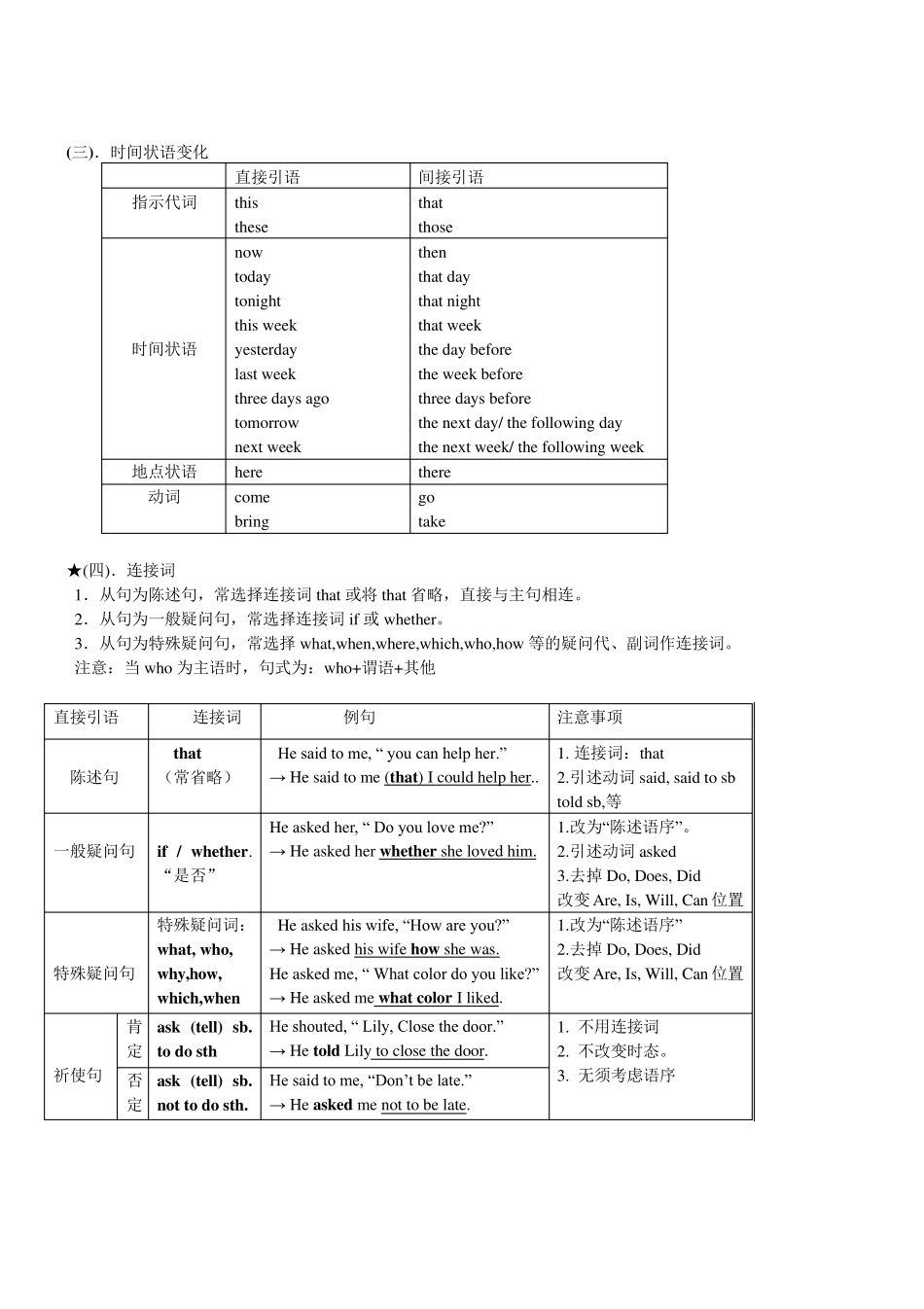 直接引语变间接引语(超级经典归纳)_第2页