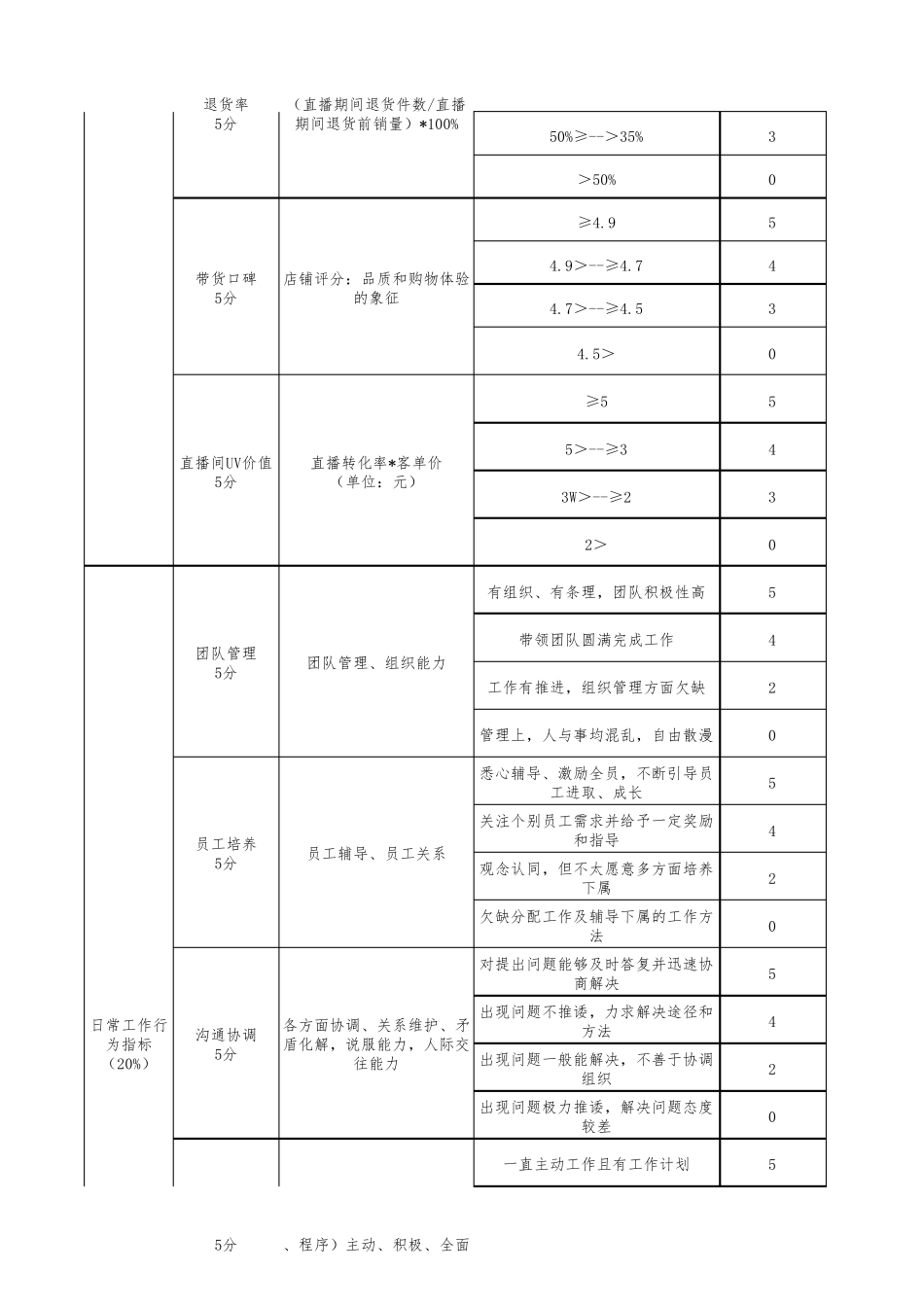 直播运营绩效(2022年版)_第2页