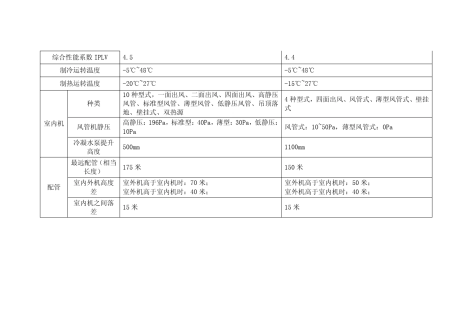 直流变频对比(格力海尔大金三菱电机)_第2页