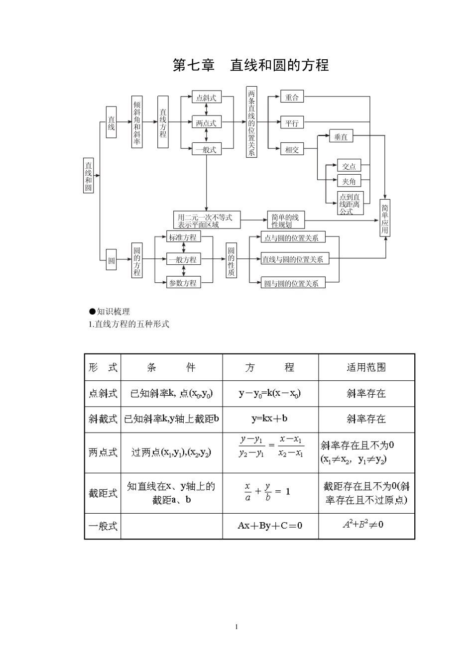 直线与圆的方程_第1页