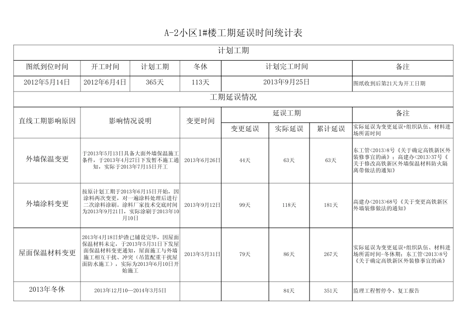 直线工期延误统计表_第1页