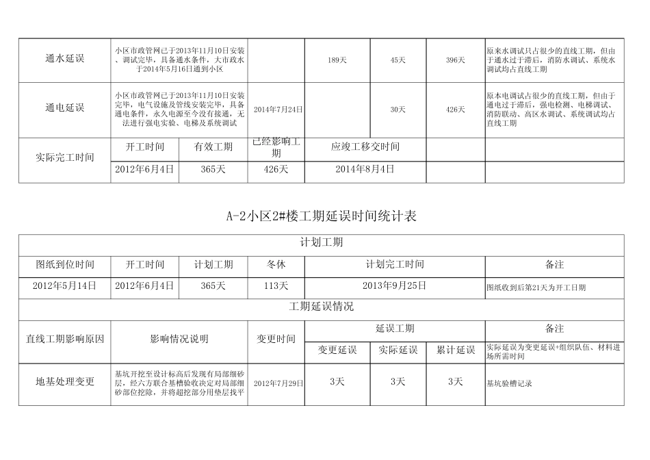直线工期延误统计表_第2页