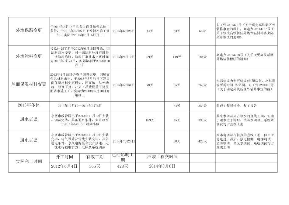 直线工期延误统计表_第3页