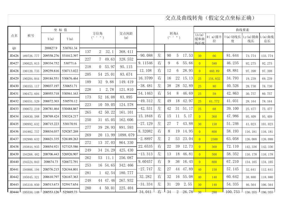 直线曲线转角表(交点计算转角)_第1页