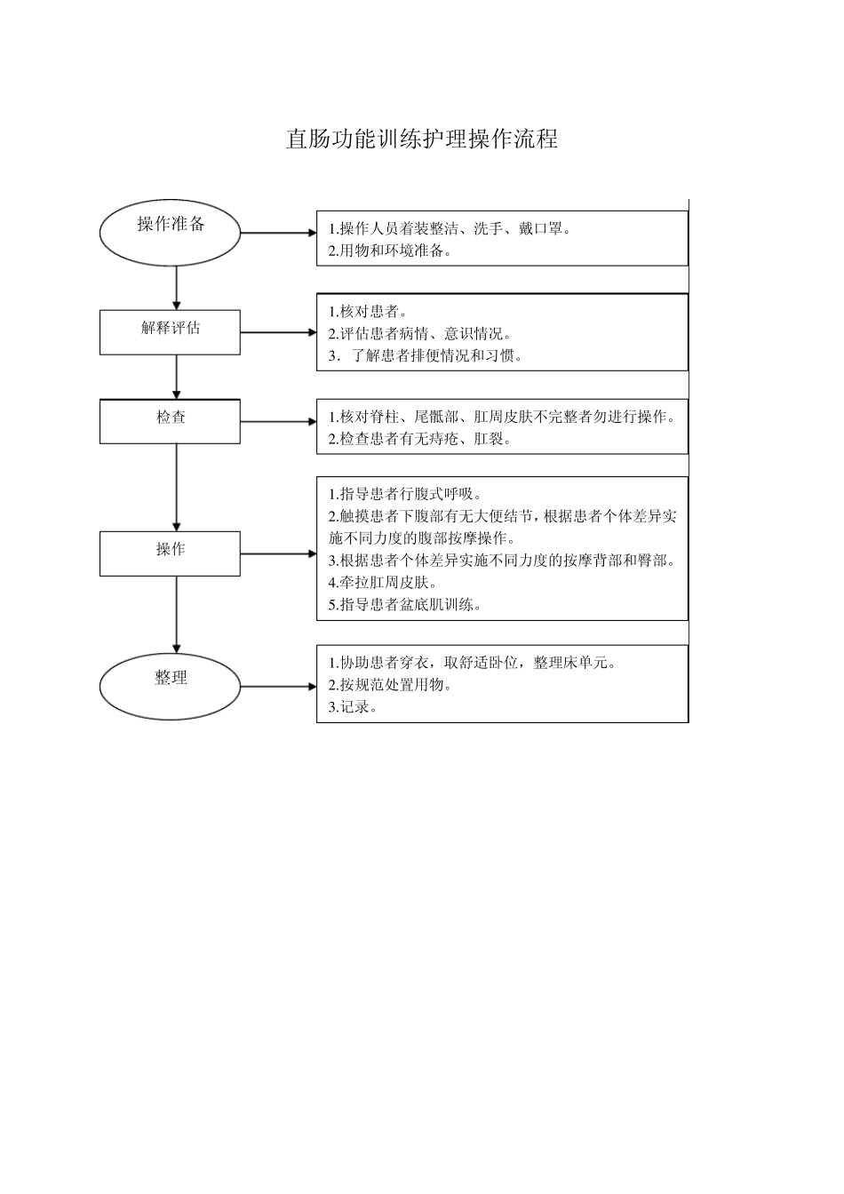 直肠功能训练护理操作流程_第1页