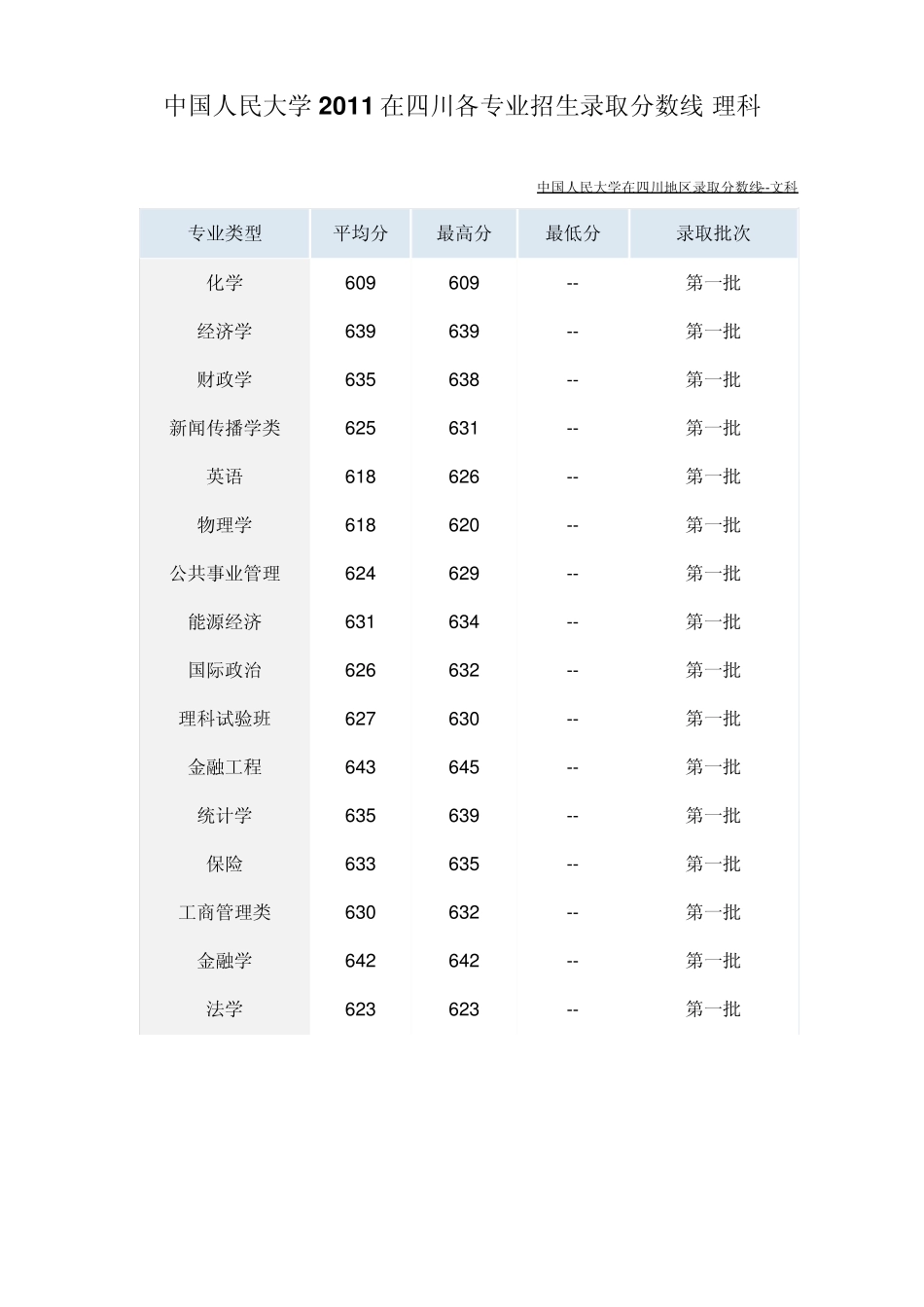 相关大学2011在四川各专业招生录取分数线_第1页